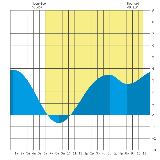 West Herbert Island tide chart for Saturday, June 25, 2022
