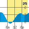 West Herbert Island tide chart for Saturday, June 25, 2022
