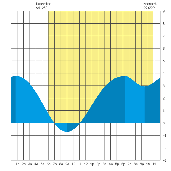 West Herbert Island tide chart for Sunday, June 26, 2022