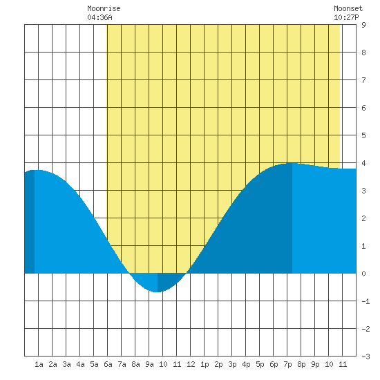 West Herbert Island tide chart for Monday, June 27, 2022