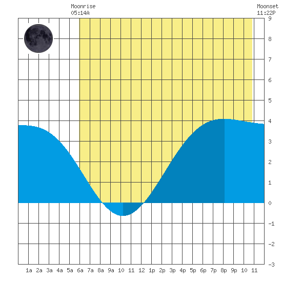 West Herbert Island tide chart for Tuesday, June 28, 2022