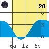 West Herbert Island tide chart for Tuesday, June 28, 2022