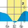 West Herbert Island tide chart for Thursday, June 2, 2022
