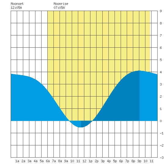 West Herbert Island tide chart for Thursday, June 30, 2022