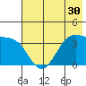 West Herbert Island tide chart for Thursday, June 30, 2022