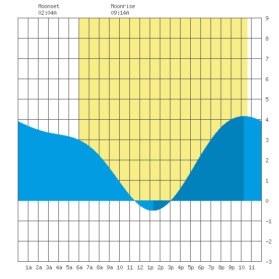 West Herbert Island tide chart for Friday, June 3, 2022