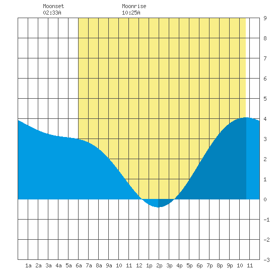 West Herbert Island tide chart for Saturday, June 4, 2022