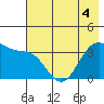 West Herbert Island tide chart for Saturday, June 4, 2022
