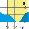 West Herbert Island tide chart for Sunday, June 5, 2022