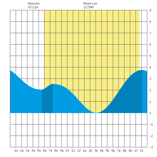 West Herbert Island tide chart for Monday, June 6, 2022