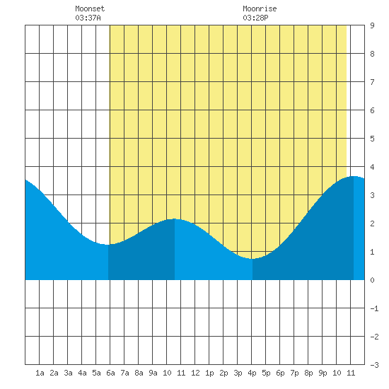 West Herbert Island tide chart for Wednesday, June 8, 2022