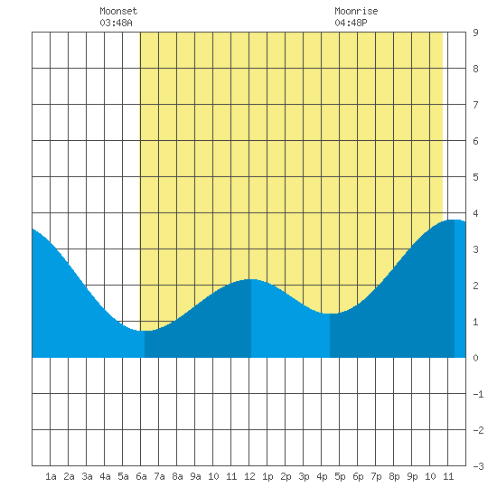 West Herbert Island tide chart for Thursday, June 9, 2022