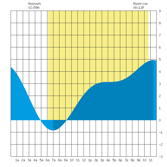 West Herbert Island tide chart for Sunday, July 10, 2022