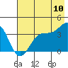 West Herbert Island tide chart for Sunday, July 10, 2022