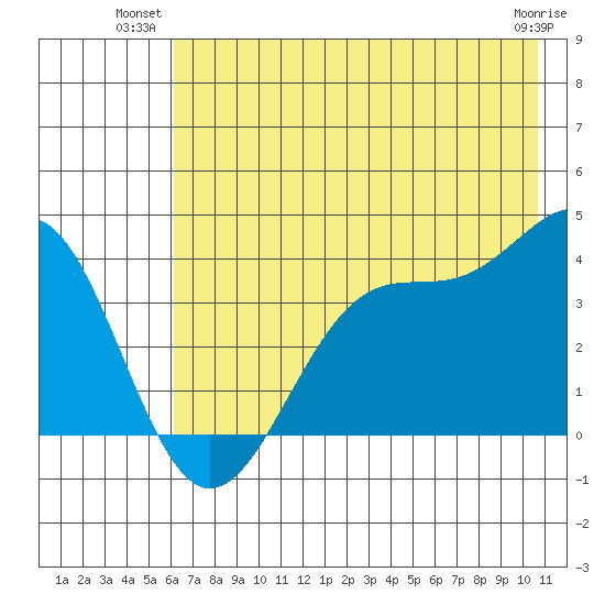 West Herbert Island tide chart for Monday, July 11, 2022