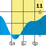 West Herbert Island tide chart for Monday, July 11, 2022