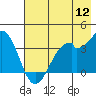 West Herbert Island tide chart for Tuesday, July 12, 2022