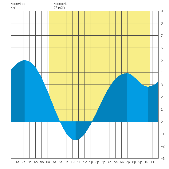 West Herbert Island tide chart for Thursday, July 14, 2022