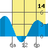 West Herbert Island tide chart for Thursday, July 14, 2022