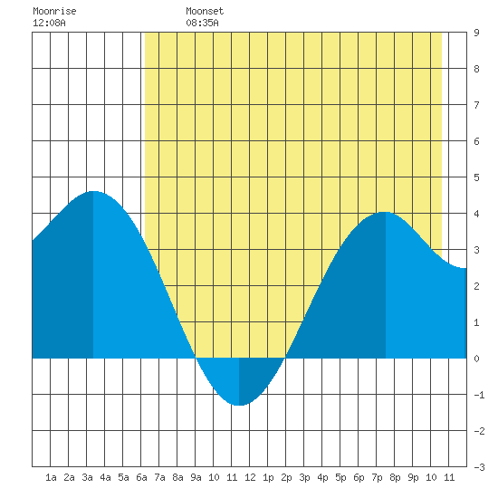West Herbert Island tide chart for Friday, July 15, 2022