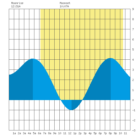 West Herbert Island tide chart for Saturday, July 16, 2022