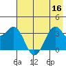 West Herbert Island tide chart for Saturday, July 16, 2022