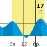 West Herbert Island tide chart for Sunday, July 17, 2022