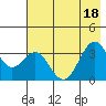 West Herbert Island tide chart for Monday, July 18, 2022