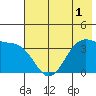 West Herbert Island tide chart for Friday, July 1, 2022