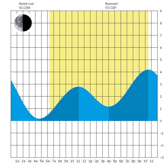 West Herbert Island tide chart for Wednesday, July 20, 2022