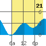 West Herbert Island tide chart for Thursday, July 21, 2022