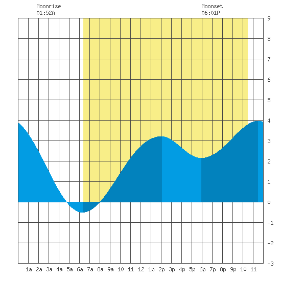 West Herbert Island tide chart for Friday, July 22, 2022