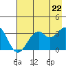 West Herbert Island tide chart for Friday, July 22, 2022
