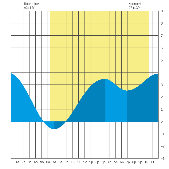 West Herbert Island tide chart for Saturday, July 23, 2022