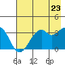 West Herbert Island tide chart for Saturday, July 23, 2022