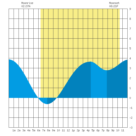 West Herbert Island tide chart for Sunday, July 24, 2022