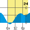 West Herbert Island tide chart for Sunday, July 24, 2022