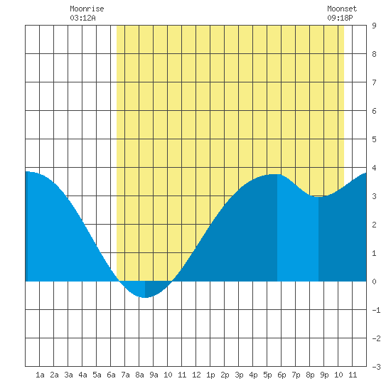 West Herbert Island tide chart for Monday, July 25, 2022