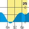 West Herbert Island tide chart for Monday, July 25, 2022