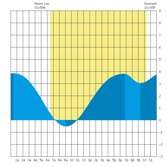 West Herbert Island tide chart for Tuesday, July 26, 2022