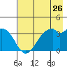 West Herbert Island tide chart for Tuesday, July 26, 2022
