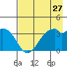 West Herbert Island tide chart for Wednesday, July 27, 2022
