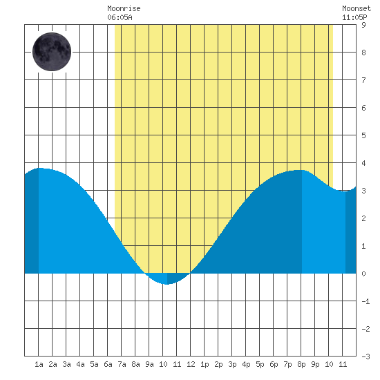 West Herbert Island tide chart for Thursday, July 28, 2022