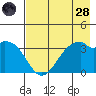 West Herbert Island tide chart for Thursday, July 28, 2022