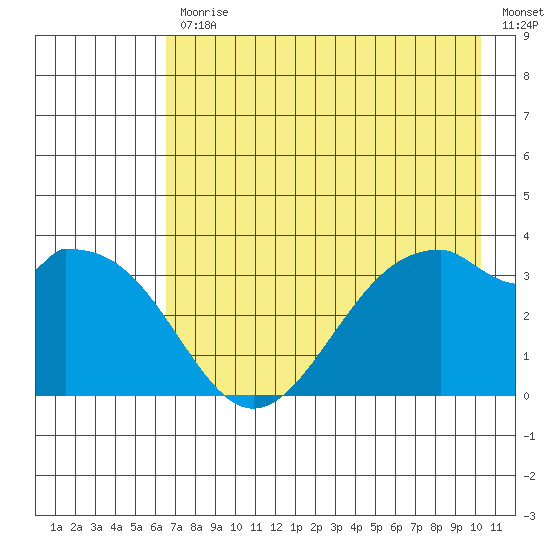 West Herbert Island tide chart for Friday, July 29, 2022