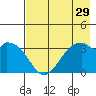 West Herbert Island tide chart for Friday, July 29, 2022
