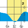 West Herbert Island tide chart for Saturday, July 2, 2022