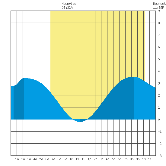 West Herbert Island tide chart for Saturday, July 30, 2022