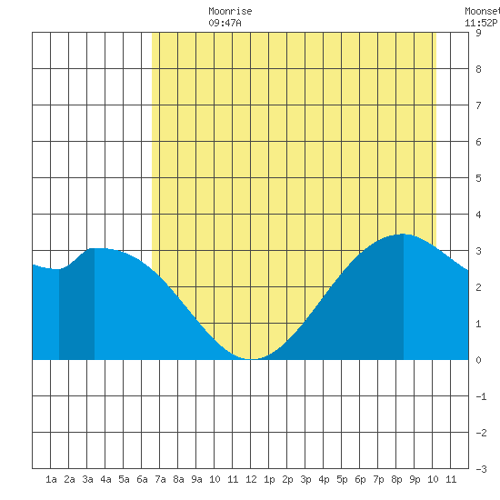 West Herbert Island tide chart for Sunday, July 31, 2022