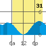 West Herbert Island tide chart for Sunday, July 31, 2022